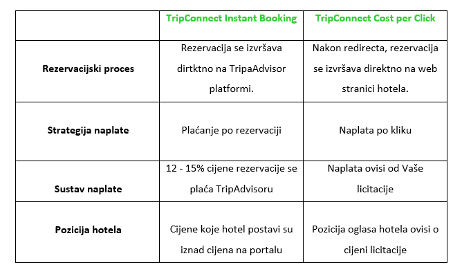 cost per click vs instant booking TripConnect