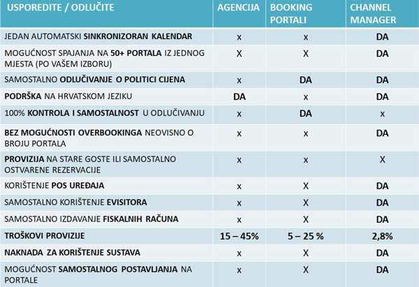 channe manager ili agencija