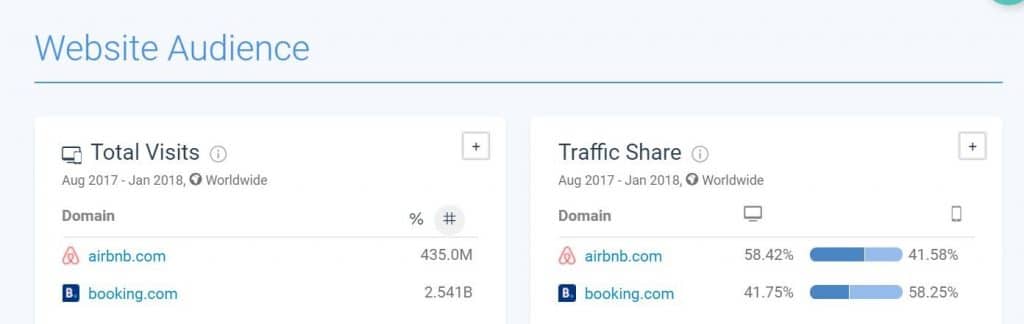 Airbnb vs. Booking.com prema ciljanoj publici