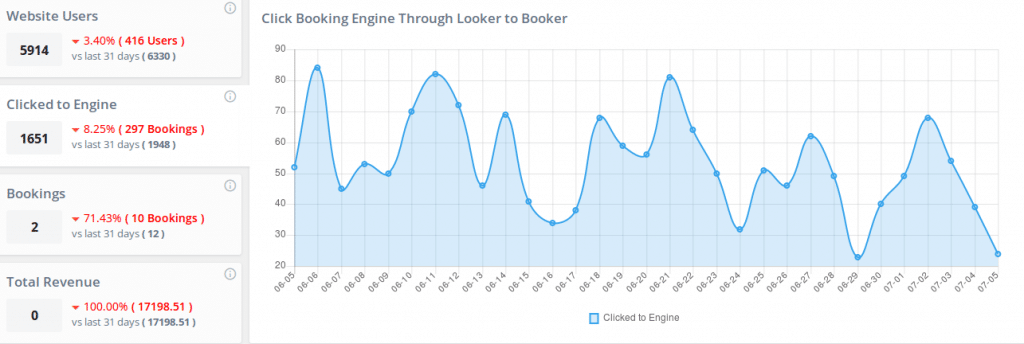 statistička analiza rezervacijskog sustava