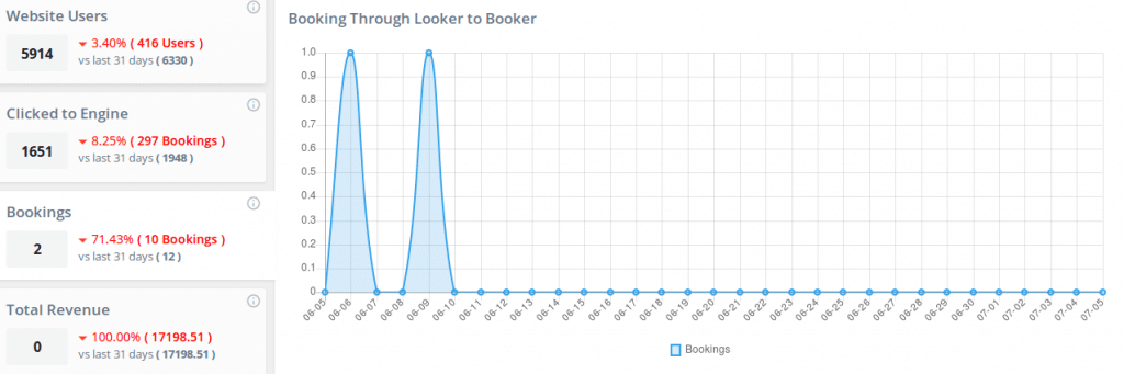 Ostvarene rezervacije kroz booking engine