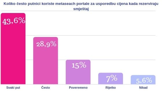 metasearch postotak