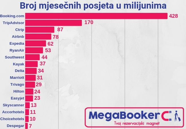 Broj mjesečnih posjeta u milijunima
