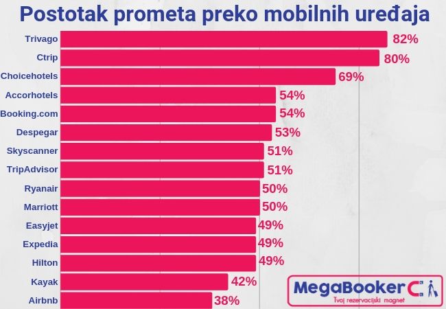 Promet preko mobilnog uređaja