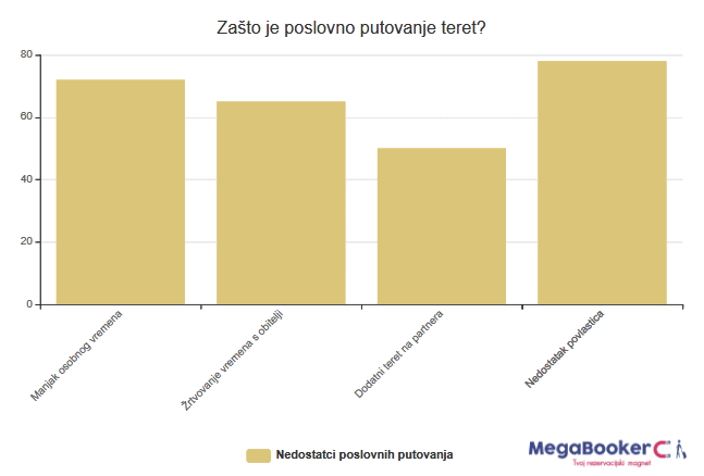 Stanje poslovnih putovanja u 2019. godini